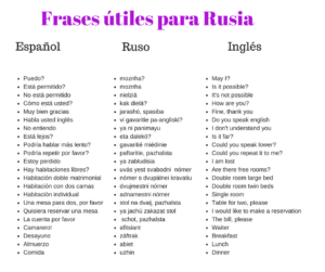 frases rusas en español y ingles básicas como decir gracias por favor buenos días hola