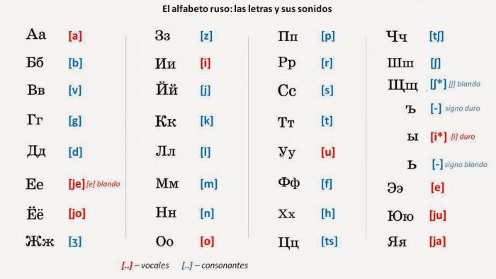 alfabeto ruso en español traductor palabras frases sonidos
